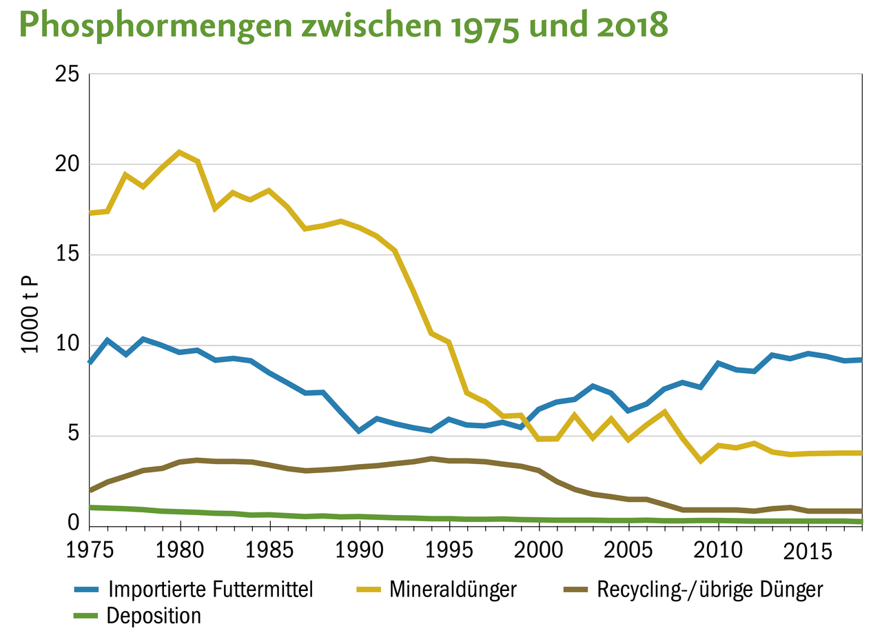 Der Phosphor-Import mittels Mineraldünger reduzierte sich bis zum Jahr 2000 um 75 % Prozent. Gleichzeitig stieg der Phosphor-Import mittels Futtermittel an.