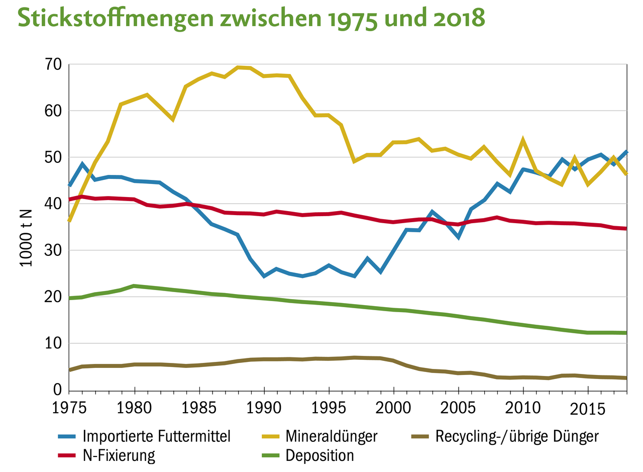 Der Stickstoff-Mineraldünger reduzierte sich leicht und blieb seit dem Jahr 2000 mehrheitlich konstant. Dafür stieg der Stickstoffimport via Futtermittel stark an. 