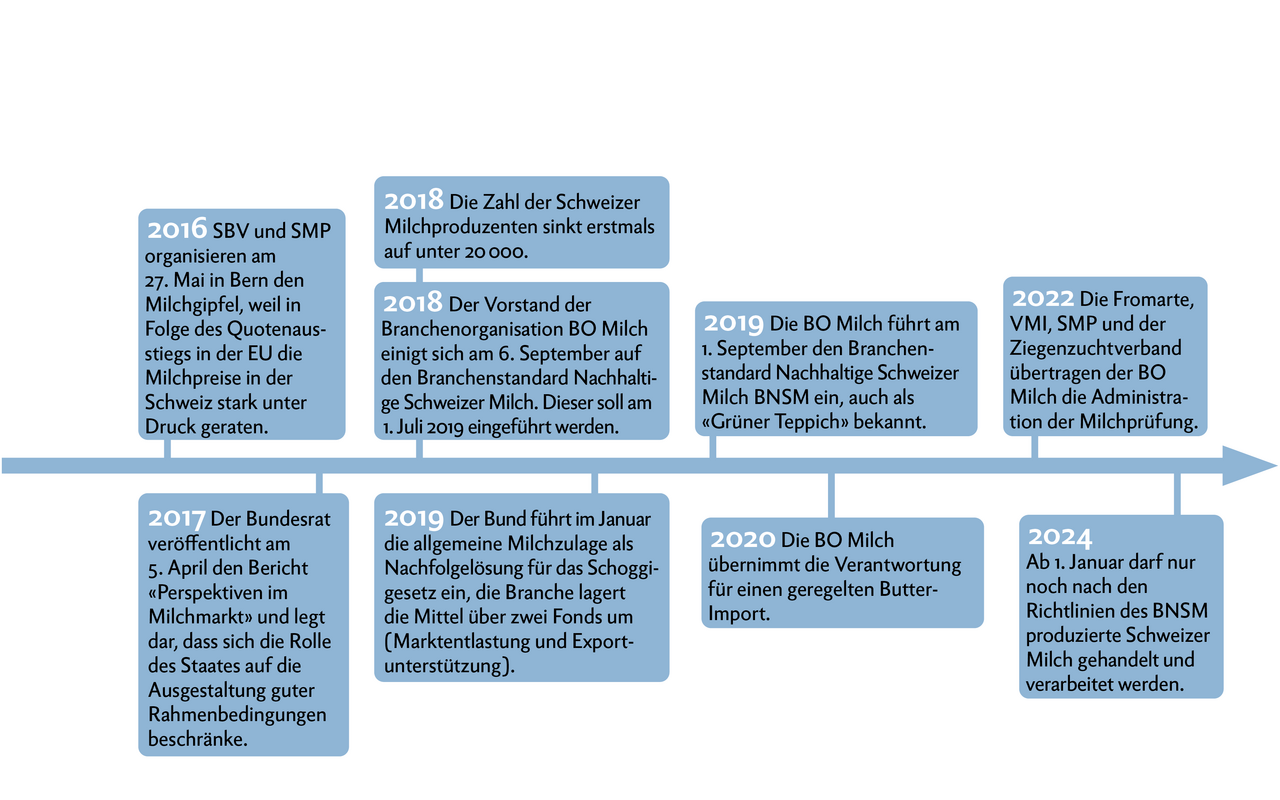 Der Schweizer Milchmarkt von 2016 bis 2024.