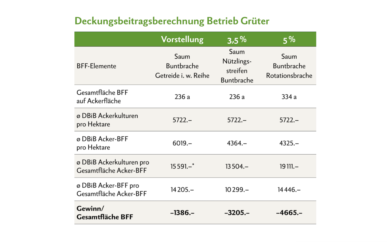 Beim Biobetrieb liegt der ø DBiB für Acker-BFF tiefer im Vergleich zum ø DBiB aller Kulturen. Mit Acker-BFF wird Grüter weniger verdienen.  * Dieser Wert wurde anders berechnet, da die Fläche von Getreide i. w. Reihe in der Fruchtfolge rotiert. Somit wurde der DBiB von Getreide i. w. Reihe mal die spezifisch angebaute Fläche plus der DBiB der anderen Ackerkulturen für die übrige Teilfläche an Acker-BFF zusammengerechnet. Deshalb kann dieser Wert nicht anhand der gesamten Acker-BFF Fläche ausgerechnet werden. (Quelle: Agridea, BLW)
