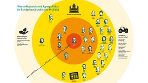 DG_AP3.indd Einfluss-Kreise mit den AgrarpolitikerInnen im Nationalrat und Ständerat.