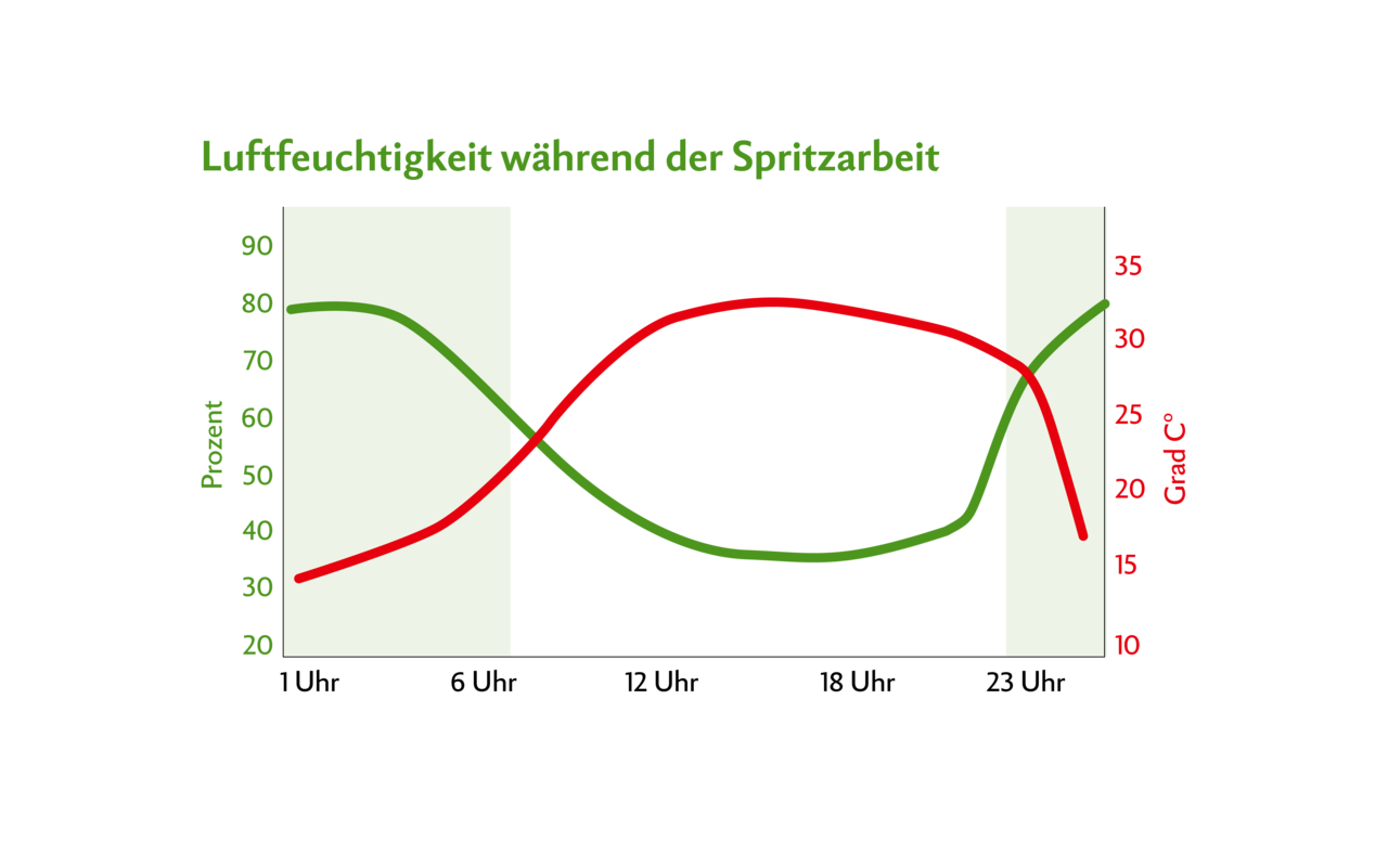Verlauf der Temperatur und der Luftfeuchtigkeit an einem durchschnittlichen Sommertag. Im grünen Bereich herrschen optimale Bedingungen zur Applikation eines Bodenherbizids. Damit dieses richtig wirken kann, braucht es mindestens 60 Prozent Luftfeuchtigkeit. 