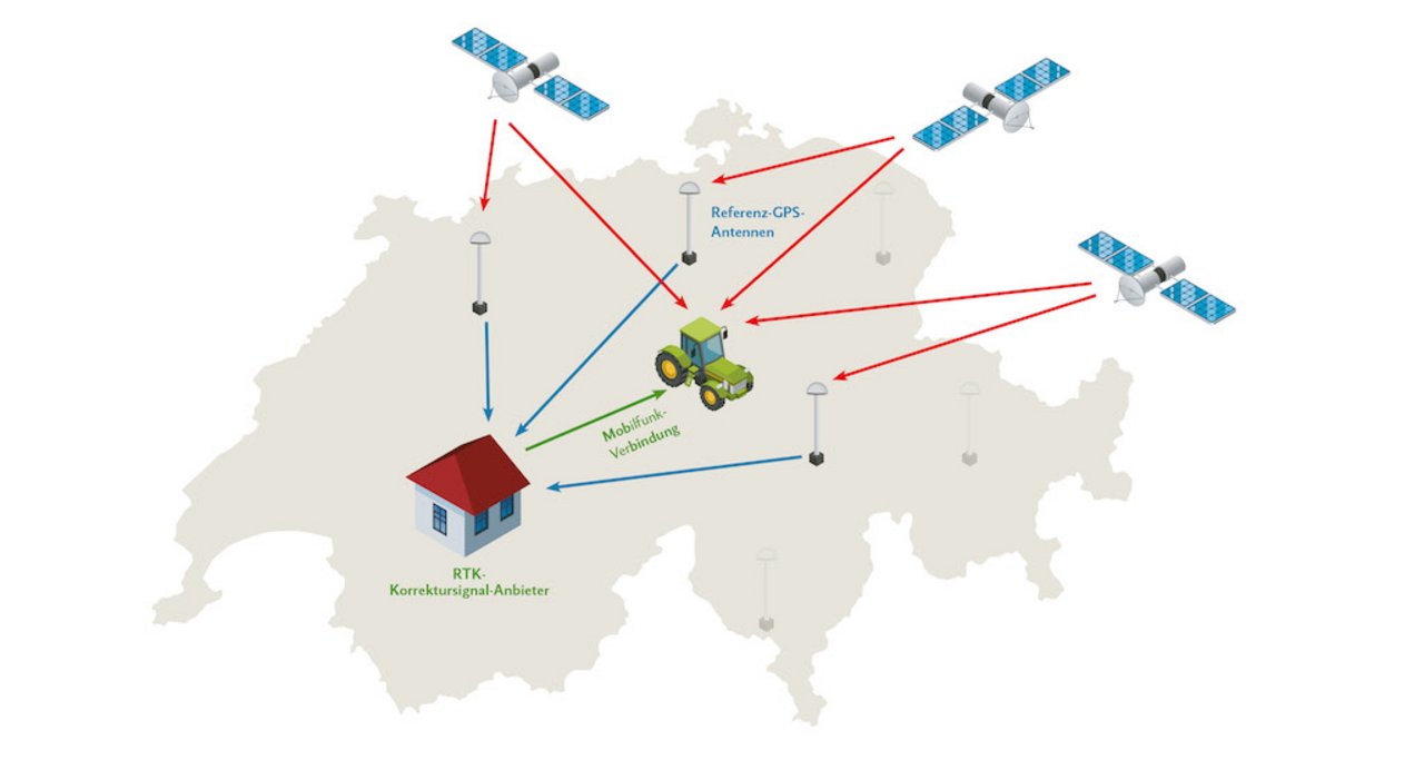 Die Satelliten-Signale verzögern sich auf dem Weg zum Traktor und die Genauigkeit liegt bei nur +/− 10 bis 15 Metern.  Referenz-GPS-Antennen sind eingemessen und erkennen die Signalverzögerung. Dies ergibt den Korrekturwert, welcher der RTK-Korrektursignal-Anbieter (RTK=Real Time Kinematik) in «Echtzeit» über die Mobilfunk-Verbindung an den Traktor sendet.