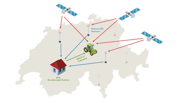 Die Satelliten-Signale verzögern sich auf dem Weg zum Traktor und die Genauigkeit liegt bei nur +/− 10 bis 15 Metern.  Referenz-GPS-Antennen sind eingemessen und erkennen die Signalverzögerung. Dies ergibt den Korrekturwert, welcher der RTK-Korrektursignal-Anbieter (RTK=Real Time Kinematik) in «Echtzeit» über die Mobilfunk-Verbindung an den Traktor sendet.