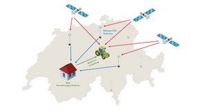 RTK-Korrektursignal bestimmt die Position Die Satelliten-Signale verzögern sich auf dem Weg zum Traktor und die Genauigkeit liegt bei nur +/− 10 bis 15 Metern. Referenz-GPS-Antennen sind eingemessen und erkennen die Signalverzögerung. Dies ergibt den Korrekturwert, welcher der RTK-Korrektursignal-Anbieter (RTK=Real Time Kinematik) in «Echtzeit» über die Mobilfunk-Verbindung an den Traktor sendet.
