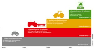 Der Traktor entwickelte sich vom Stahlross zum digitalen Datenrechner. Bild: Heinrich Prankl 
