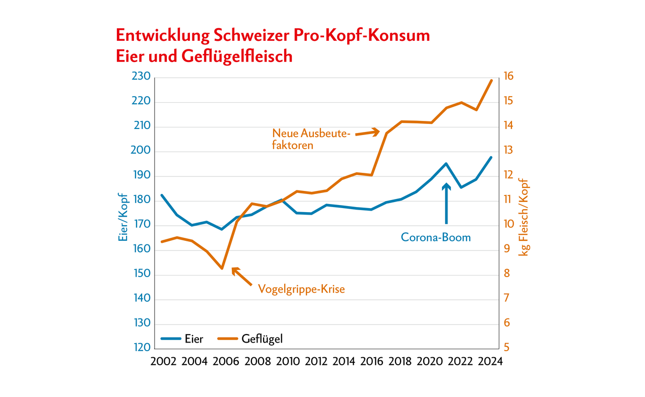Eier und Geflügelfleisch werden in der Schweiz gerne konsumiert: Der Pro-Kopf-Konsum war 2024 so hoch wie noch nie. Quelle: BLW, Agristat, Aviforum / Infografik: Doris Rubin