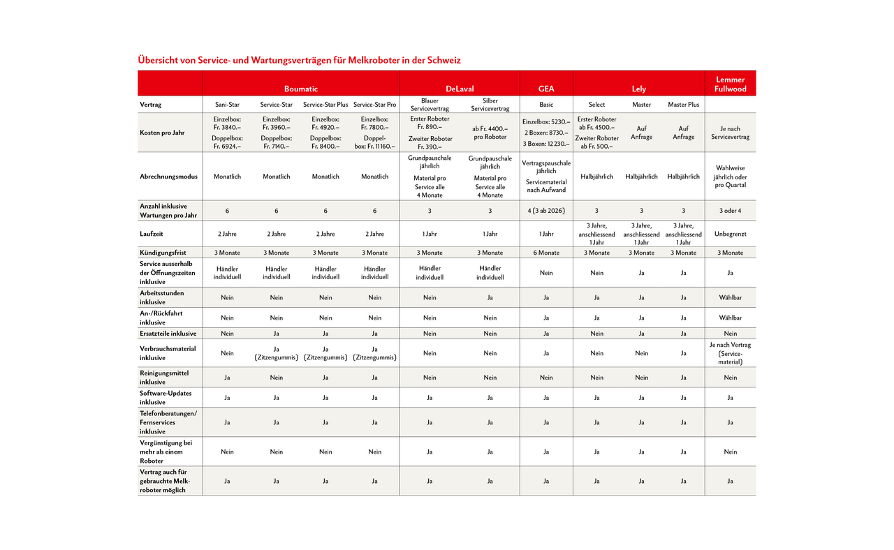 Die Tabelle zeigt eine Übersicht der Service- und Wartungsverträge, die von den Melkroboterherstellern in der Schweiz angeboten werden. Boumatic, DeLaval, GEA und Lely setzen auf spezifische Verträge, welche aber teilweise durch den Händler angepasst werden können. Lemmer Fullwood setzt auf individuelle Verträge, die je nach Kundenbedürfnis erstellt werden. Die jeweiligen Preise richten sich nach dem Grundservice. Bei Preisvergleichen zwischen den einzelnen Herstellern ist Vorsicht geboten, da sich die im Vertrag enthaltenen Leistungen unterscheiden. Letztendlich ist vor allem entscheidend, wie viel ein Liter produzierte Milch kostet, mit Einberechnung von Service (inkl. Vertrag), Ersatzteilen, Verbrauchsmaterial, Reinigungsmitteln, Wasser und Strom. Auch entscheidend für die totalen Kosten ist, ob und wie zuverlässig der Betriebsleiter, die Betriebsleiterin die täglichen Wartungsarbeiten durchführt.